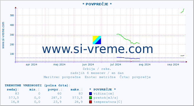 POVPREČJE :: * POVPREČJE * :: višina | pretok | temperatura :: zadnje leto / en dan.