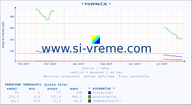 POVPREČJE :: * POVPREČJE * :: višina | pretok | temperatura :: zadnje leto / en dan.