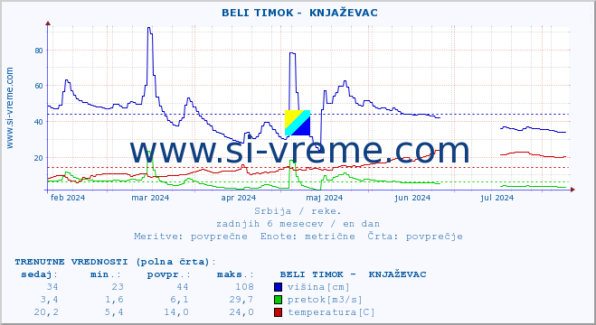 POVPREČJE ::  BELI TIMOK -  KNJAŽEVAC :: višina | pretok | temperatura :: zadnje leto / en dan.