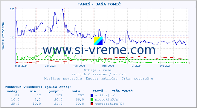 POVPREČJE ::  TAMIŠ -  JAŠA TOMIĆ :: višina | pretok | temperatura :: zadnje leto / en dan.