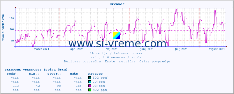 POVPREČJE :: Krvavec :: SO2 | CO | O3 | NO2 :: zadnje leto / en dan.