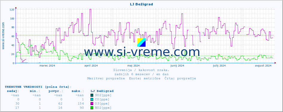 POVPREČJE :: LJ Bežigrad :: SO2 | CO | O3 | NO2 :: zadnje leto / en dan.