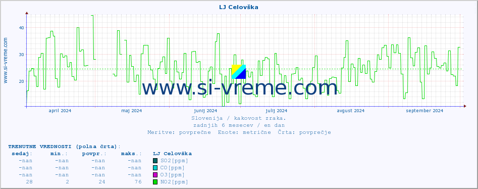 POVPREČJE :: LJ Celovška :: SO2 | CO | O3 | NO2 :: zadnje leto / en dan.