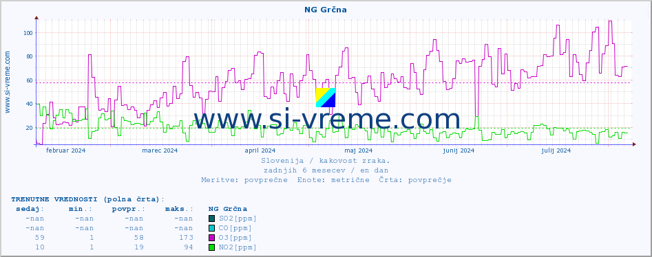 POVPREČJE :: NG Grčna :: SO2 | CO | O3 | NO2 :: zadnje leto / en dan.