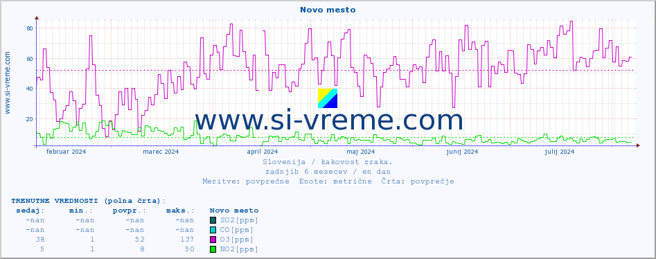 POVPREČJE :: Novo mesto :: SO2 | CO | O3 | NO2 :: zadnje leto / en dan.