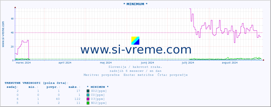 POVPREČJE :: * MINIMUM * :: SO2 | CO | O3 | NO2 :: zadnje leto / en dan.