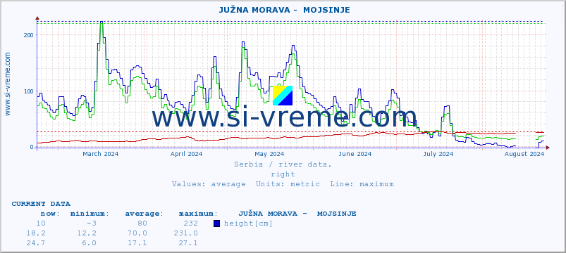  ::  JUŽNA MORAVA -  MOJSINJE :: height |  |  :: last year / one day.