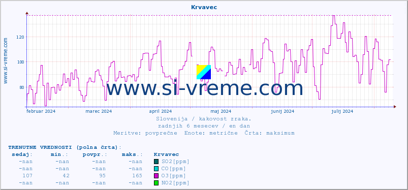 POVPREČJE :: Krvavec :: SO2 | CO | O3 | NO2 :: zadnje leto / en dan.