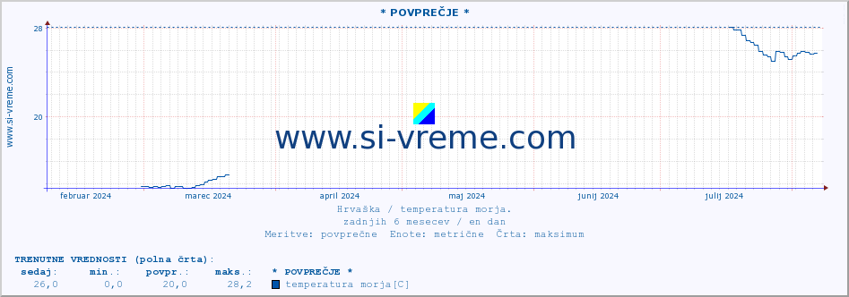 POVPREČJE :: * POVPREČJE * :: temperatura morja :: zadnje leto / en dan.