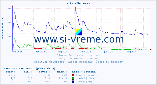 POVPREČJE :: Krka - Soteska :: temperatura | pretok | višina :: zadnje leto / en dan.