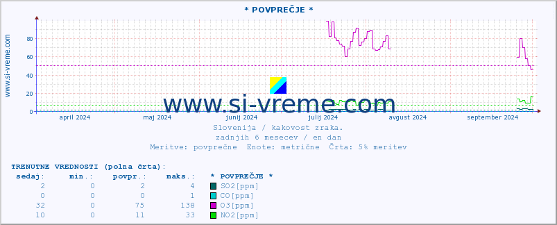 POVPREČJE :: * POVPREČJE * :: SO2 | CO | O3 | NO2 :: zadnje leto / en dan.