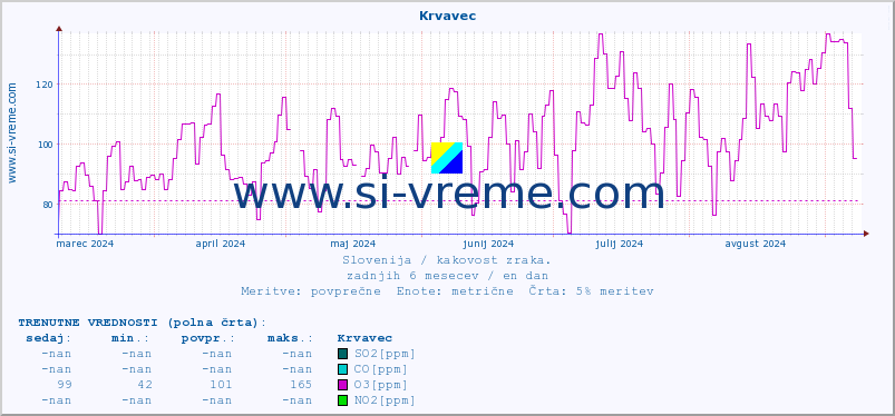 POVPREČJE :: Krvavec :: SO2 | CO | O3 | NO2 :: zadnje leto / en dan.