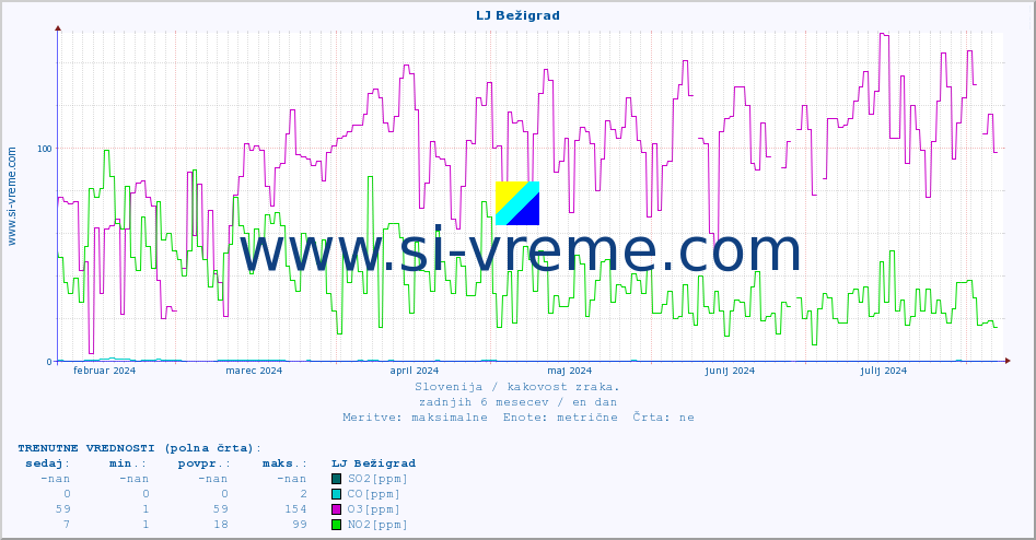 POVPREČJE :: LJ Bežigrad :: SO2 | CO | O3 | NO2 :: zadnje leto / en dan.
