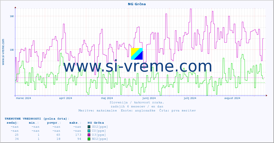 POVPREČJE :: NG Grčna :: SO2 | CO | O3 | NO2 :: zadnje leto / en dan.