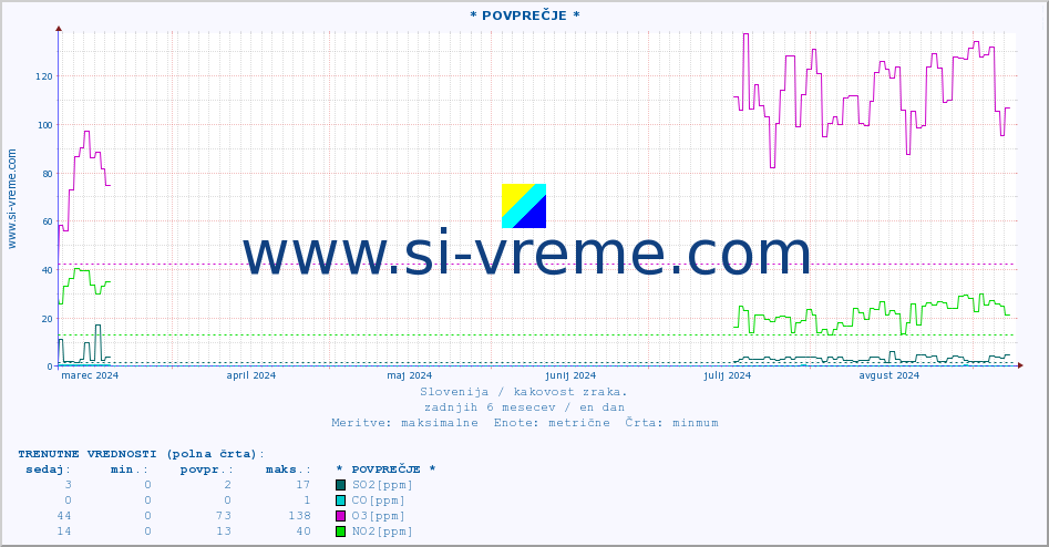 POVPREČJE :: * POVPREČJE * :: SO2 | CO | O3 | NO2 :: zadnje leto / en dan.