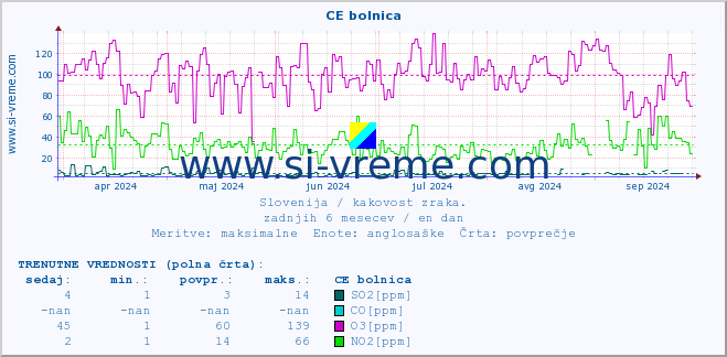 POVPREČJE :: CE bolnica :: SO2 | CO | O3 | NO2 :: zadnje leto / en dan.