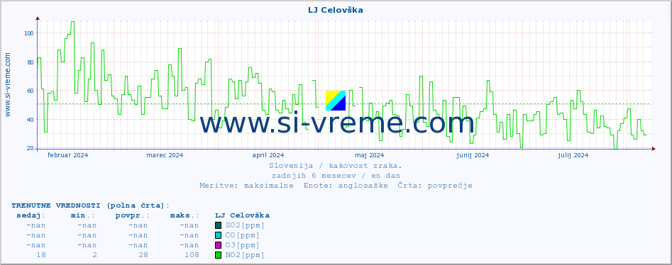 POVPREČJE :: LJ Celovška :: SO2 | CO | O3 | NO2 :: zadnje leto / en dan.