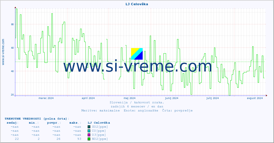 POVPREČJE :: LJ Celovška :: SO2 | CO | O3 | NO2 :: zadnje leto / en dan.