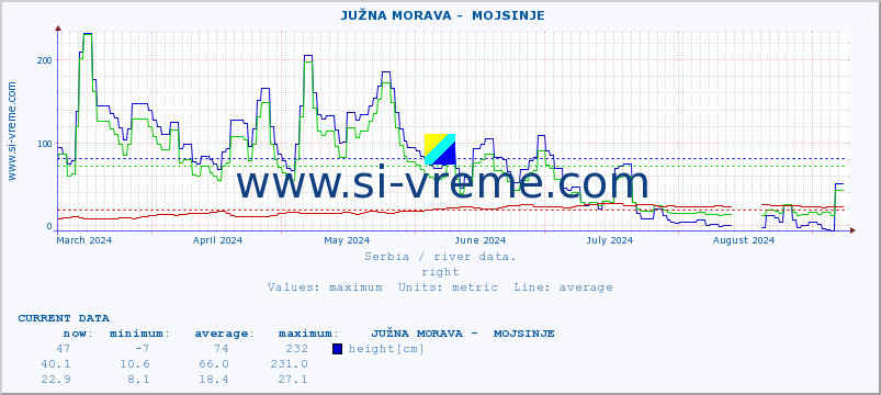  ::  JUŽNA MORAVA -  MOJSINJE :: height |  |  :: last year / one day.