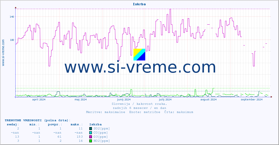 POVPREČJE :: Iskrba :: SO2 | CO | O3 | NO2 :: zadnje leto / en dan.