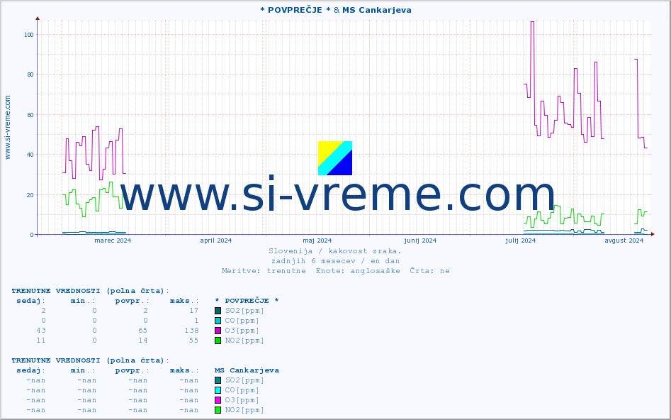 POVPREČJE :: * POVPREČJE * & MS Cankarjeva :: SO2 | CO | O3 | NO2 :: zadnje leto / en dan.