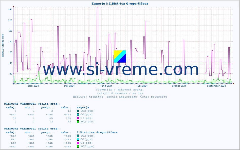 POVPREČJE :: Zagorje & I.Bistrica Gregorčičeva :: SO2 | CO | O3 | NO2 :: zadnje leto / en dan.