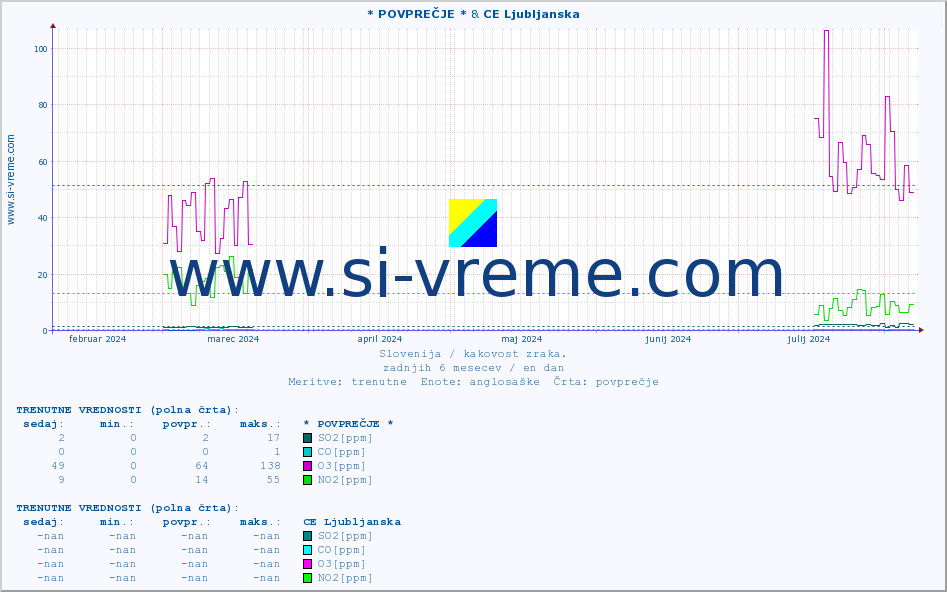 POVPREČJE :: * POVPREČJE * & CE Ljubljanska :: SO2 | CO | O3 | NO2 :: zadnje leto / en dan.