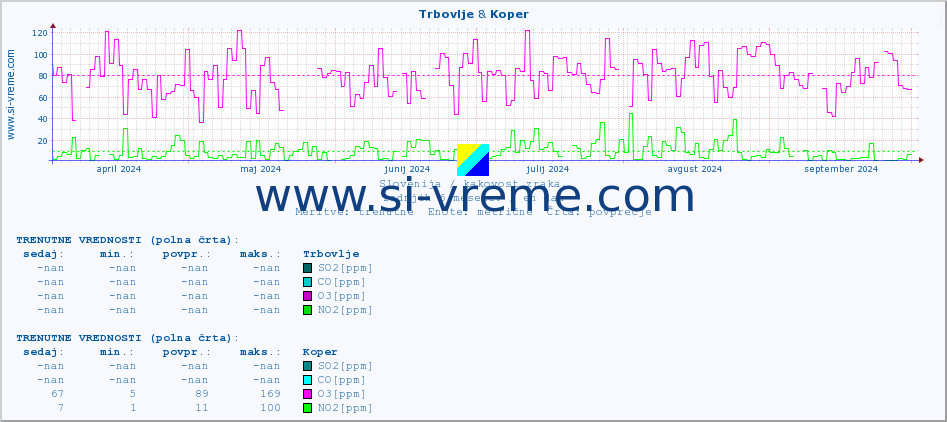 POVPREČJE :: Trbovlje & Koper :: SO2 | CO | O3 | NO2 :: zadnje leto / en dan.