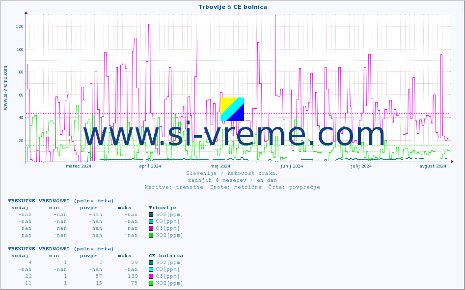 POVPREČJE :: Trbovlje & CE bolnica :: SO2 | CO | O3 | NO2 :: zadnje leto / en dan.