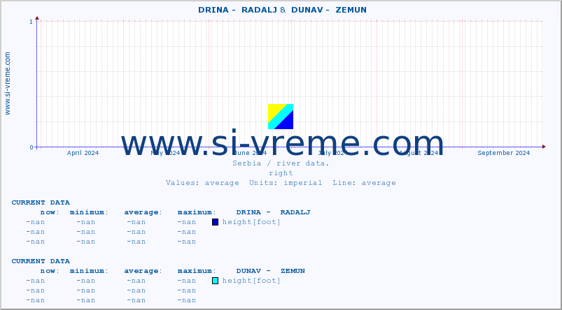  ::  DRINA -  RADALJ &  DUNAV -  ZEMUN :: height |  |  :: last year / one day.