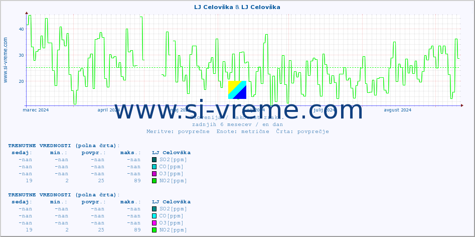 POVPREČJE :: LJ Celovška & LJ Celovška :: SO2 | CO | O3 | NO2 :: zadnje leto / en dan.