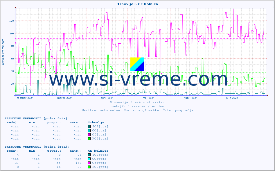 POVPREČJE :: Trbovlje & CE bolnica :: SO2 | CO | O3 | NO2 :: zadnje leto / en dan.