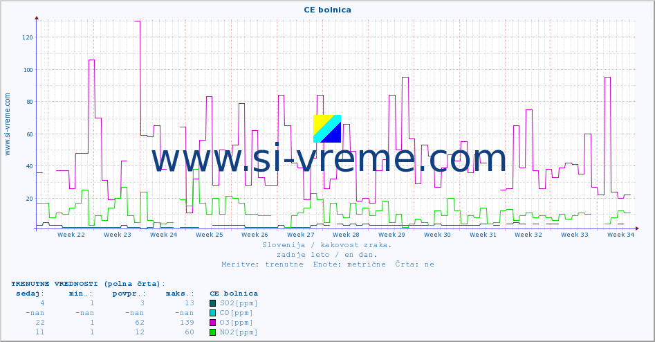 POVPREČJE :: CE bolnica :: SO2 | CO | O3 | NO2 :: zadnje leto / en dan.