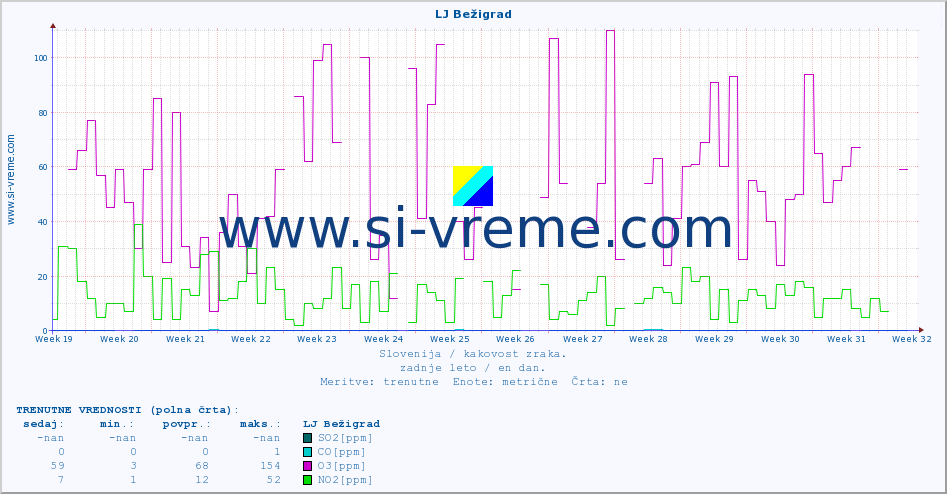 POVPREČJE :: LJ Bežigrad :: SO2 | CO | O3 | NO2 :: zadnje leto / en dan.