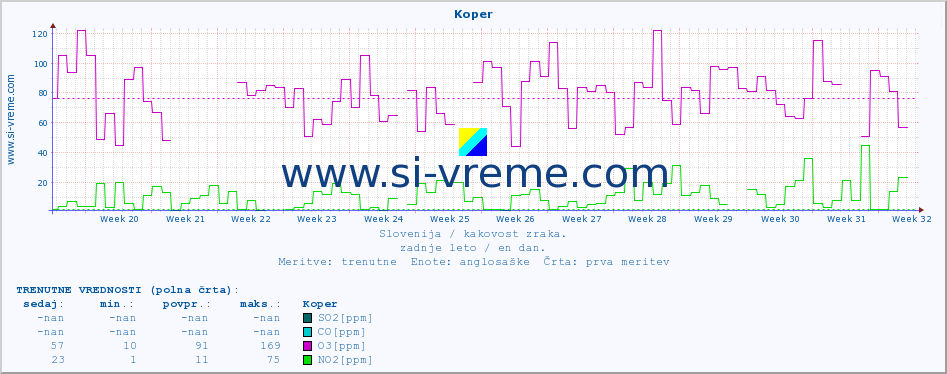 POVPREČJE :: Koper :: SO2 | CO | O3 | NO2 :: zadnje leto / en dan.