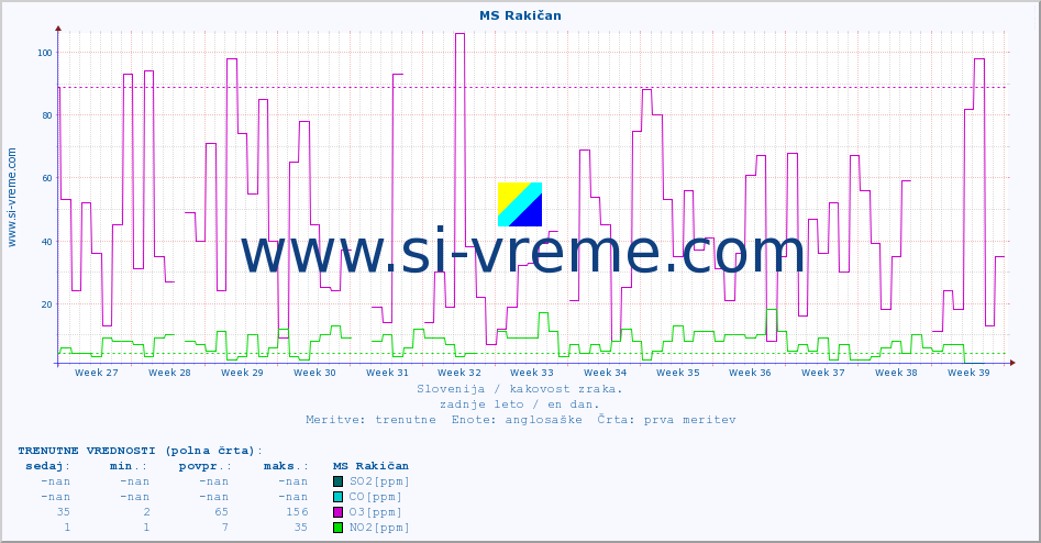 POVPREČJE :: MS Rakičan :: SO2 | CO | O3 | NO2 :: zadnje leto / en dan.