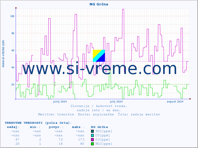 POVPREČJE :: NG Grčna :: SO2 | CO | O3 | NO2 :: zadnje leto / en dan.