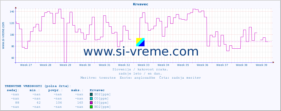 POVPREČJE :: Krvavec :: SO2 | CO | O3 | NO2 :: zadnje leto / en dan.