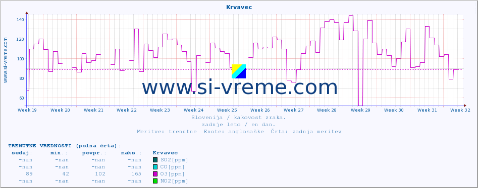 POVPREČJE :: Krvavec :: SO2 | CO | O3 | NO2 :: zadnje leto / en dan.