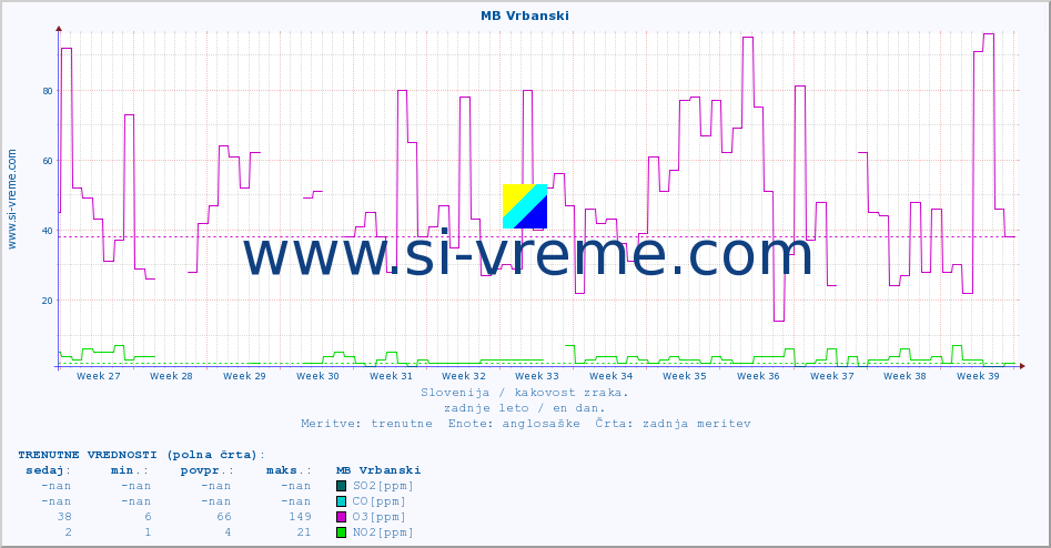 POVPREČJE :: MB Vrbanski :: SO2 | CO | O3 | NO2 :: zadnje leto / en dan.