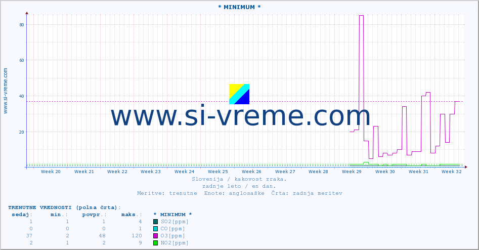 POVPREČJE :: * MINIMUM * :: SO2 | CO | O3 | NO2 :: zadnje leto / en dan.