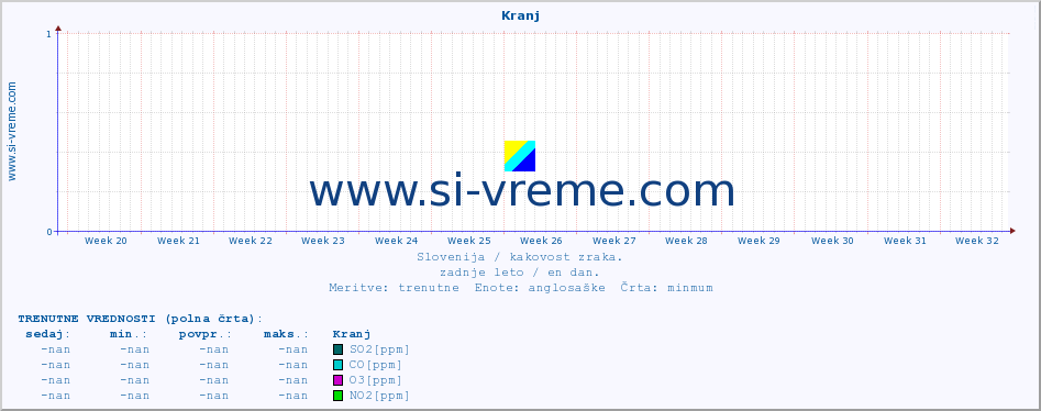 POVPREČJE :: Kranj :: SO2 | CO | O3 | NO2 :: zadnje leto / en dan.