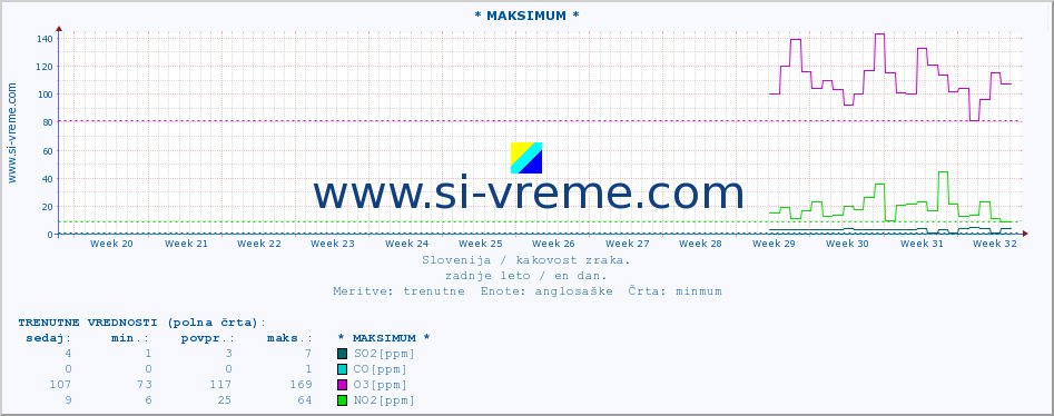 POVPREČJE :: * MAKSIMUM * :: SO2 | CO | O3 | NO2 :: zadnje leto / en dan.