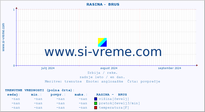 POVPREČJE ::  RASINA -  BRUS :: višina | pretok | temperatura :: zadnje leto / en dan.