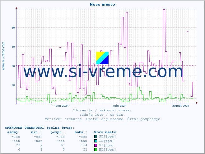 POVPREČJE :: Novo mesto :: SO2 | CO | O3 | NO2 :: zadnje leto / en dan.