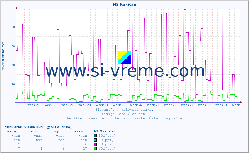 POVPREČJE :: MS Rakičan :: SO2 | CO | O3 | NO2 :: zadnje leto / en dan.