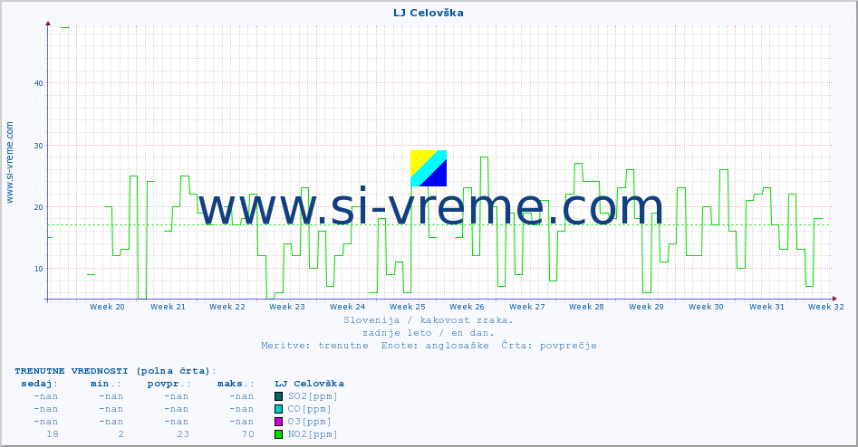 POVPREČJE :: LJ Celovška :: SO2 | CO | O3 | NO2 :: zadnje leto / en dan.