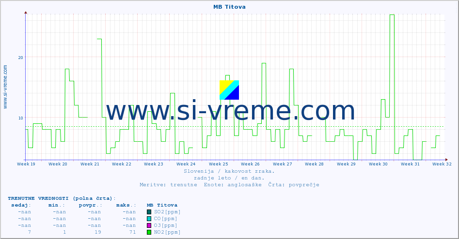 POVPREČJE :: MB Titova :: SO2 | CO | O3 | NO2 :: zadnje leto / en dan.