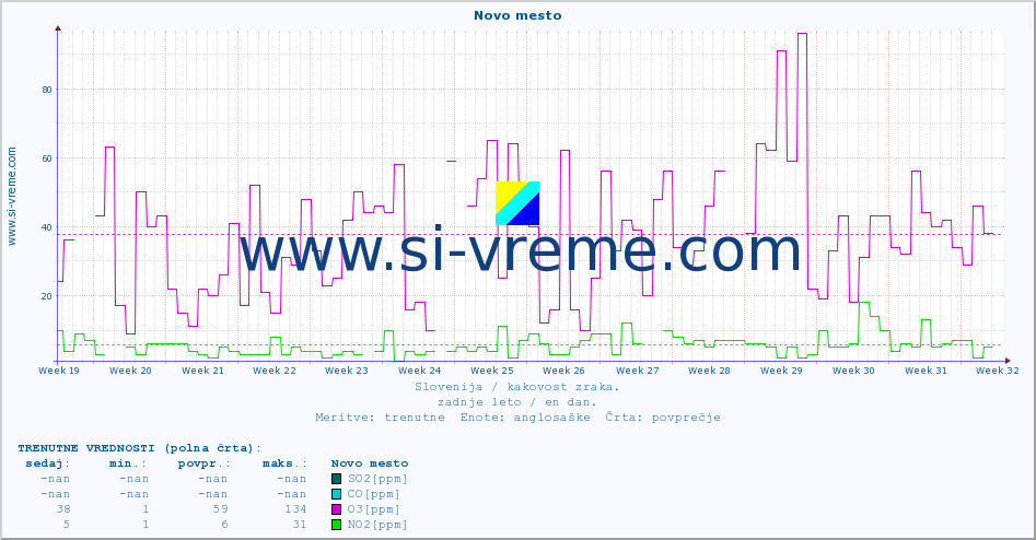 POVPREČJE :: Novo mesto :: SO2 | CO | O3 | NO2 :: zadnje leto / en dan.