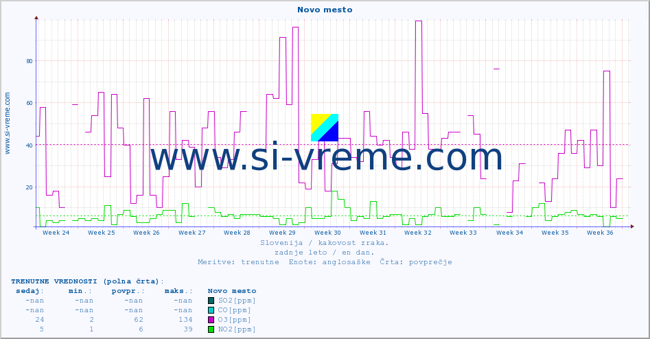 POVPREČJE :: Novo mesto :: SO2 | CO | O3 | NO2 :: zadnje leto / en dan.